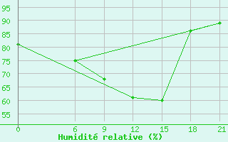 Courbe de l'humidit relative pour Florina