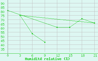 Courbe de l'humidit relative pour Gyzylarbat