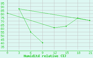 Courbe de l'humidit relative pour Elec