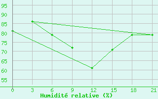 Courbe de l'humidit relative pour Gajny