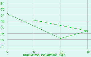 Courbe de l'humidit relative pour Valaam Island