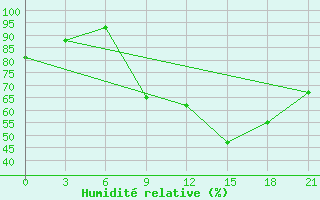 Courbe de l'humidit relative pour Montijo