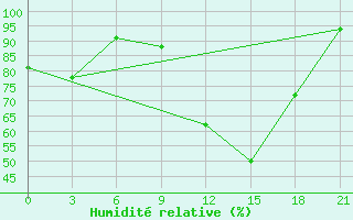 Courbe de l'humidit relative pour Sarny