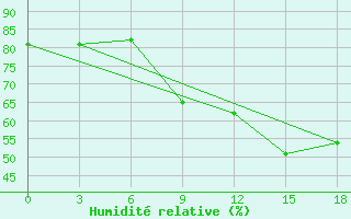 Courbe de l'humidit relative pour Montijo