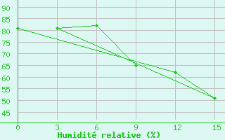 Courbe de l'humidit relative pour Montijo