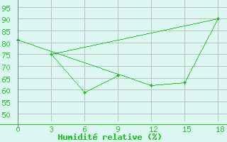 Courbe de l'humidit relative pour Kalac