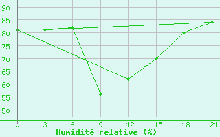 Courbe de l'humidit relative pour Nabeul