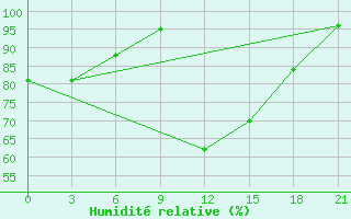 Courbe de l'humidit relative pour Aspindza