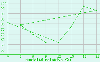 Courbe de l'humidit relative pour Moskva