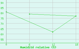 Courbe de l'humidit relative pour Urda