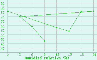 Courbe de l'humidit relative pour Usak Meydan