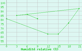 Courbe de l'humidit relative pour Krasno-Borsk