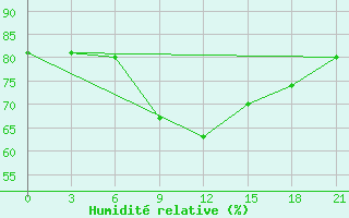 Courbe de l'humidit relative pour Zerdevka