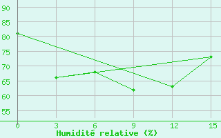 Courbe de l'humidit relative pour Zhaltyr