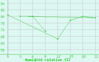 Courbe de l'humidit relative pour Urjupinsk