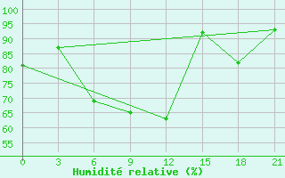 Courbe de l'humidit relative pour Kisii