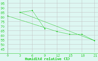 Courbe de l'humidit relative pour Alger Port