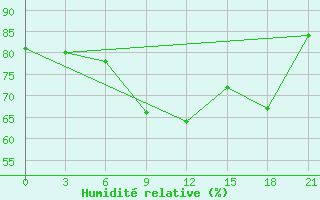 Courbe de l'humidit relative pour Askino