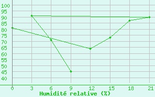 Courbe de l'humidit relative pour Elec