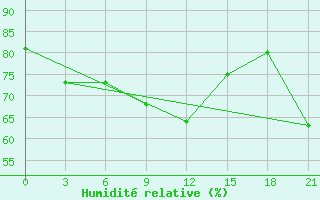 Courbe de l'humidit relative pour Sevan Ozero