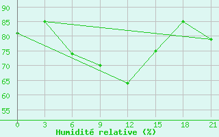 Courbe de l'humidit relative pour Tuapse