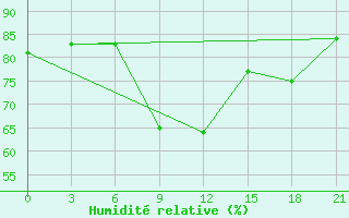 Courbe de l'humidit relative pour Gagarin