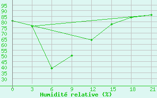 Courbe de l'humidit relative pour Kavali