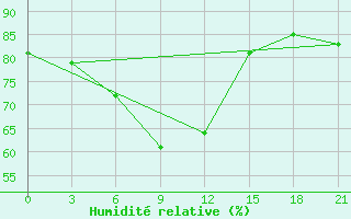 Courbe de l'humidit relative pour Bol'Saja Gluscica