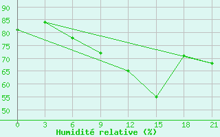 Courbe de l'humidit relative pour Gagarin