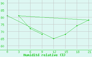 Courbe de l'humidit relative pour Port Said / El Gamil