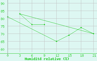 Courbe de l'humidit relative pour Umba