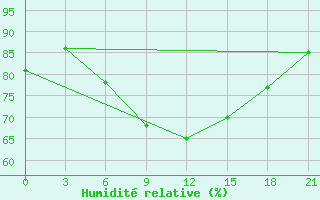 Courbe de l'humidit relative pour Samara Bezencuk