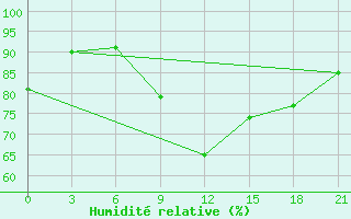 Courbe de l'humidit relative pour Rjazan