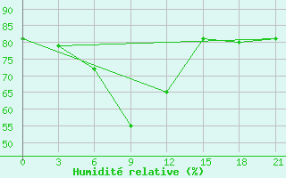 Courbe de l'humidit relative pour San Sebastian / Igueldo