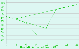 Courbe de l'humidit relative pour Kudymkar