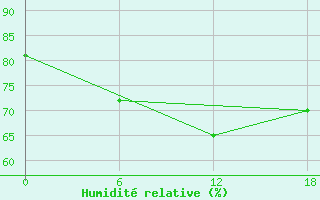 Courbe de l'humidit relative pour Apatitovaya