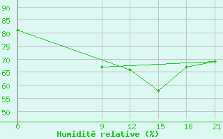 Courbe de l'humidit relative pour Vinica-Pgc