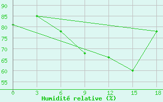 Courbe de l'humidit relative pour Konotop