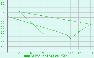 Courbe de l'humidit relative pour Edinburgh (UK)