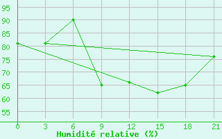 Courbe de l'humidit relative pour Verhotur'E