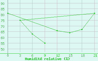 Courbe de l'humidit relative pour Calcutta / Alipore