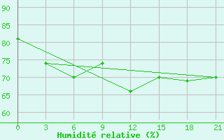 Courbe de l'humidit relative pour Kamo