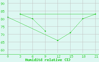 Courbe de l'humidit relative pour Livny