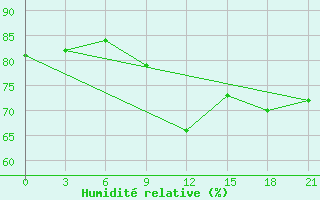 Courbe de l'humidit relative pour Sumy