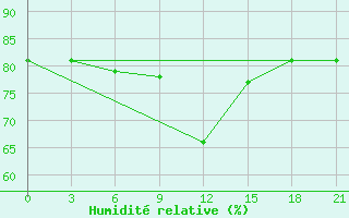 Courbe de l'humidit relative pour Gotnja