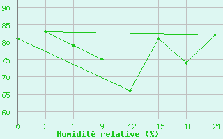 Courbe de l'humidit relative pour Gjuriste-Pgc