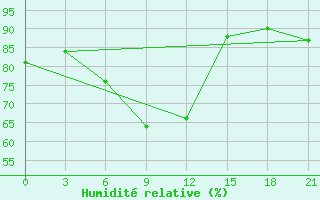 Courbe de l'humidit relative pour Bologoe