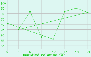 Courbe de l'humidit relative pour Glazov