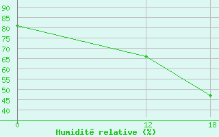 Courbe de l'humidit relative pour Januaria