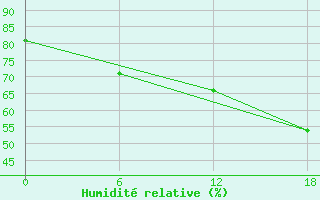 Courbe de l'humidit relative pour Valaam Island